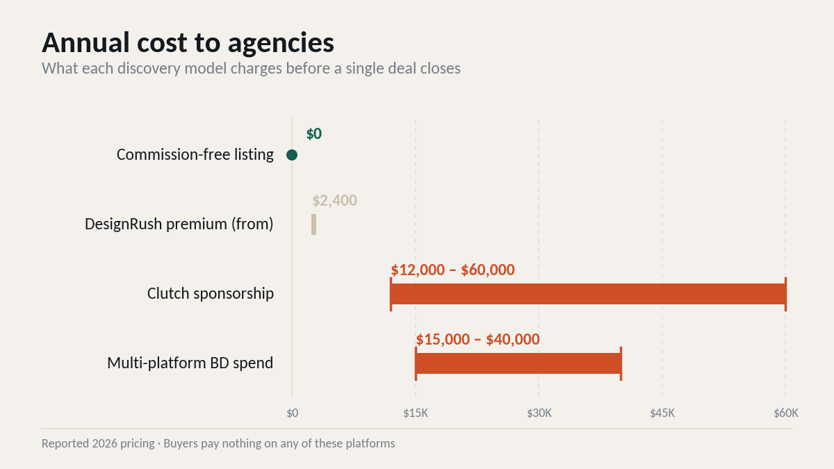 "Sortlist alternatives annual agency cost"