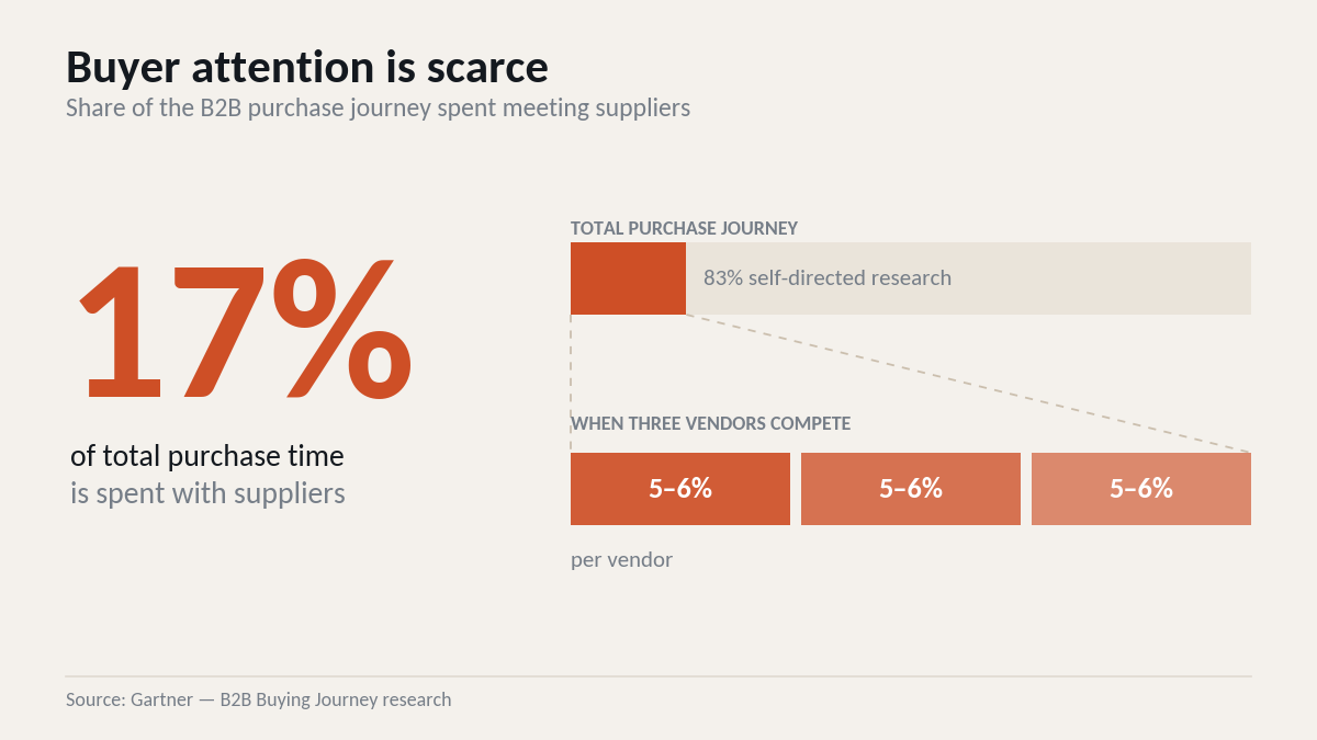 "Sortlist alternatives buyer attention data"