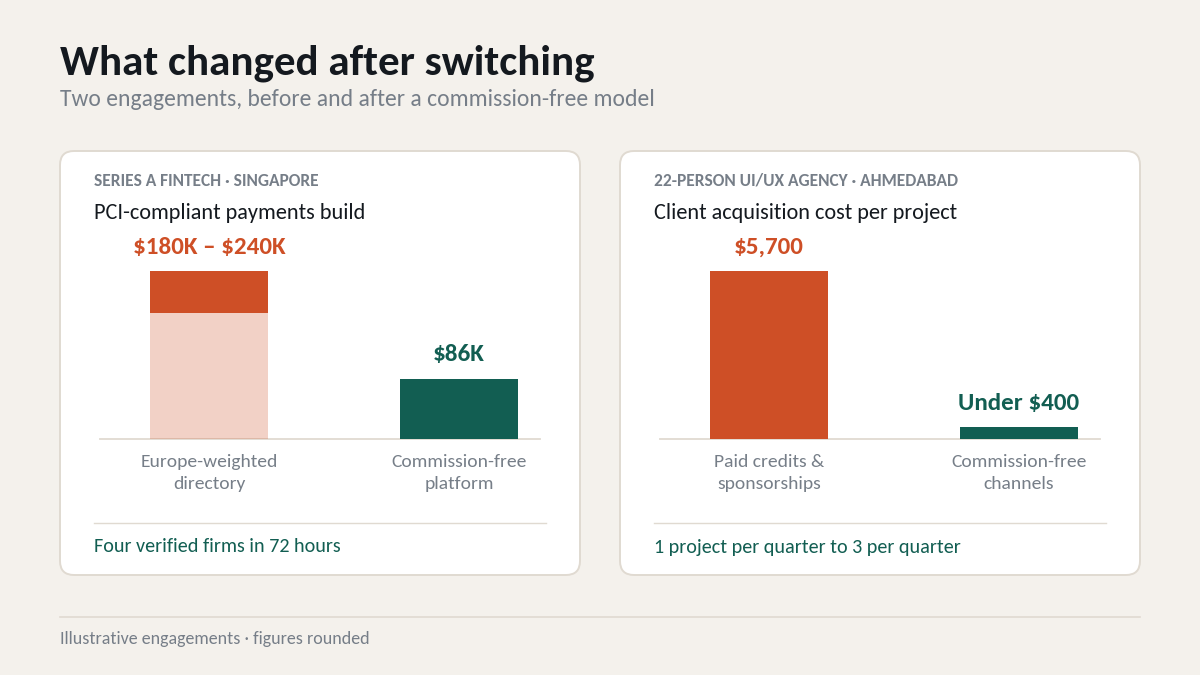 "Sortlist alternatives case study results"