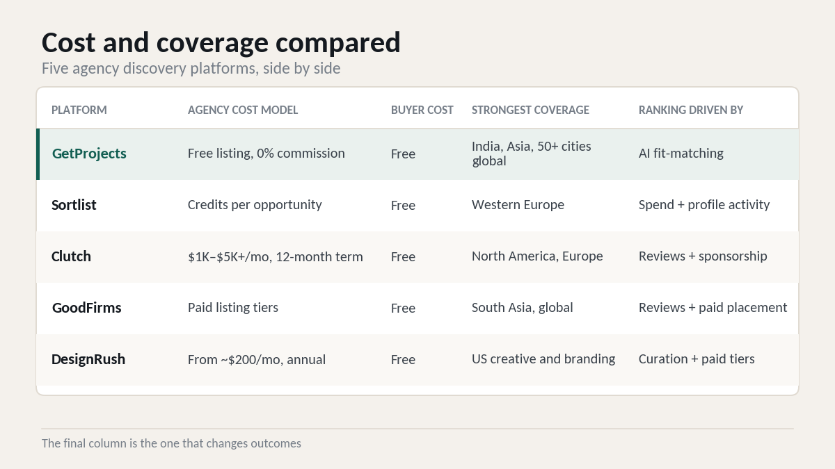 "Sortlist alternatives platform comparison chart"