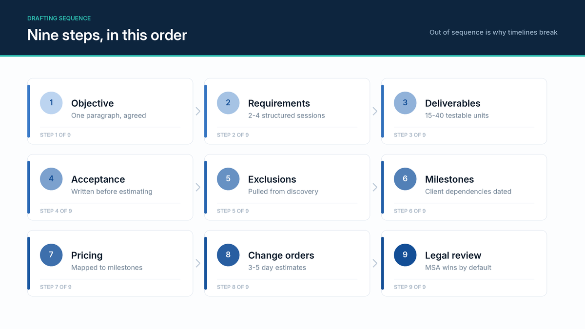 "nine step SOW drafting sequence"
