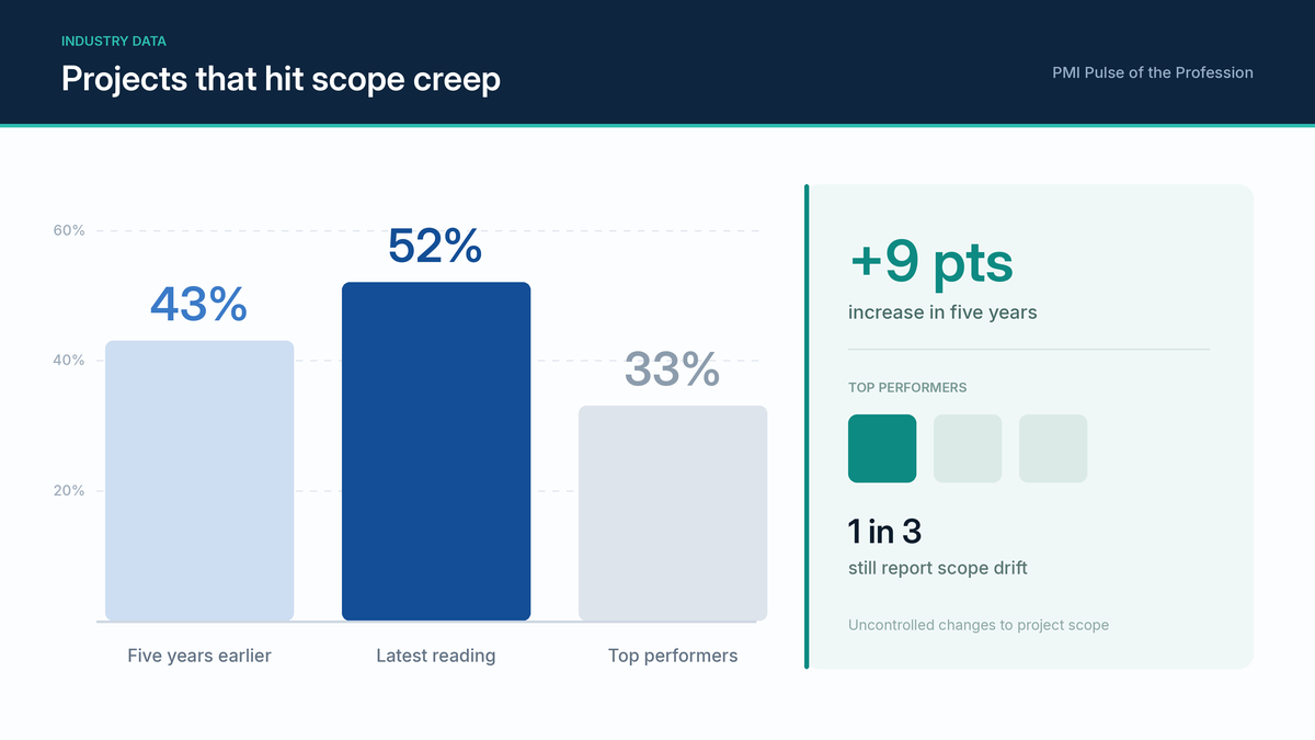 "statement of work software development scope creep"