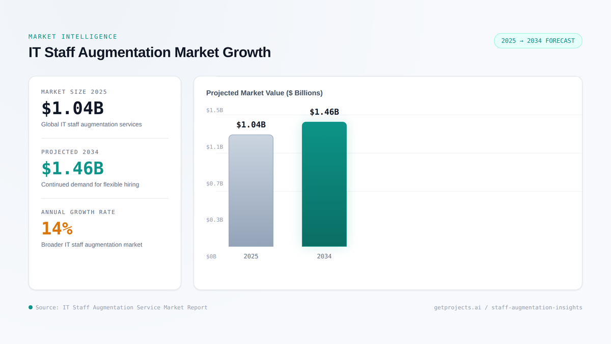 Best staff augmentation companies market growth chart