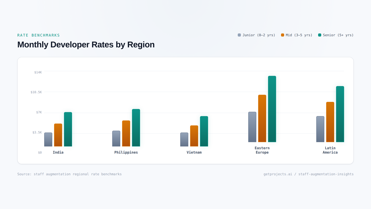 Staff augmentation companies developer rates by region