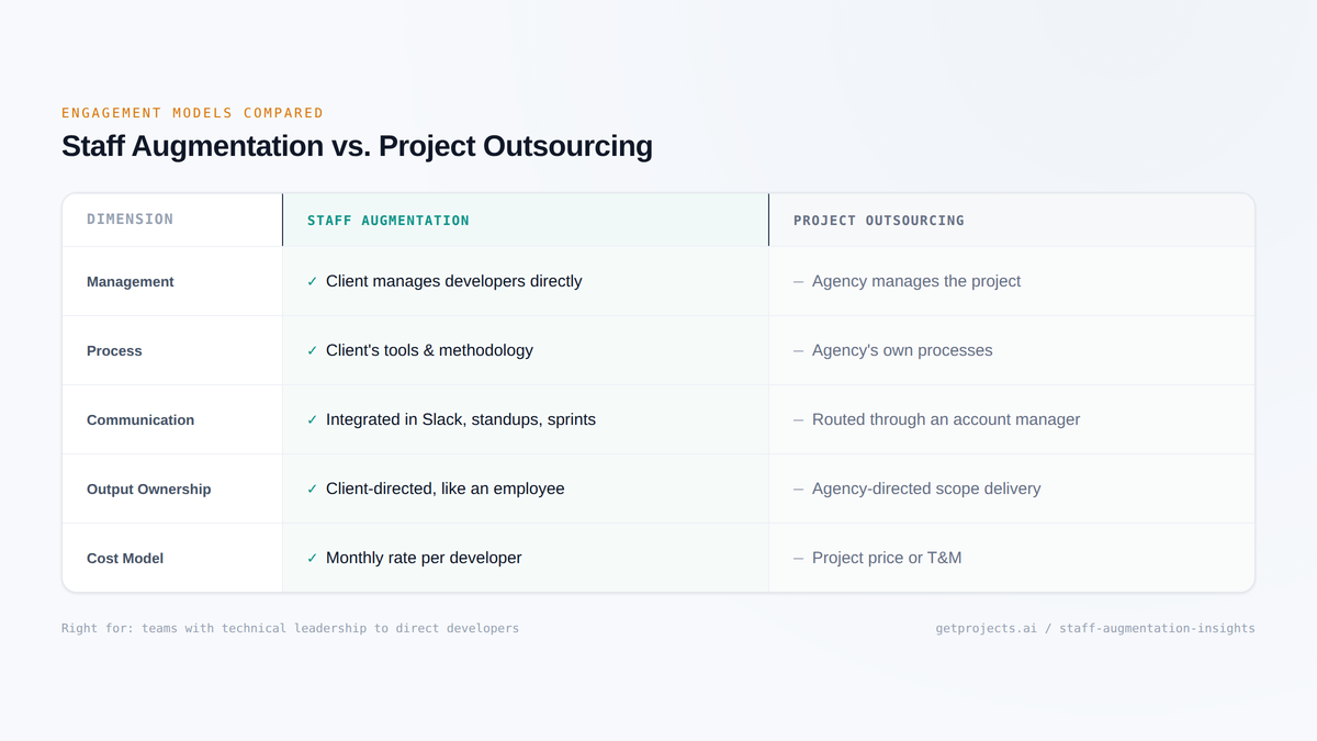 Staff augmentation companies vs outsourcing comparison