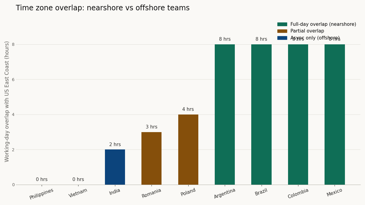 "Time zone overlap nearshore offshore teams"