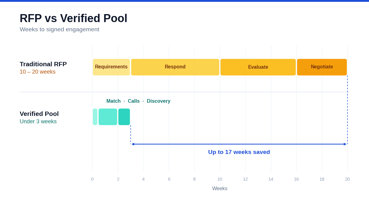 how enterprises post IT project without RFP timeline