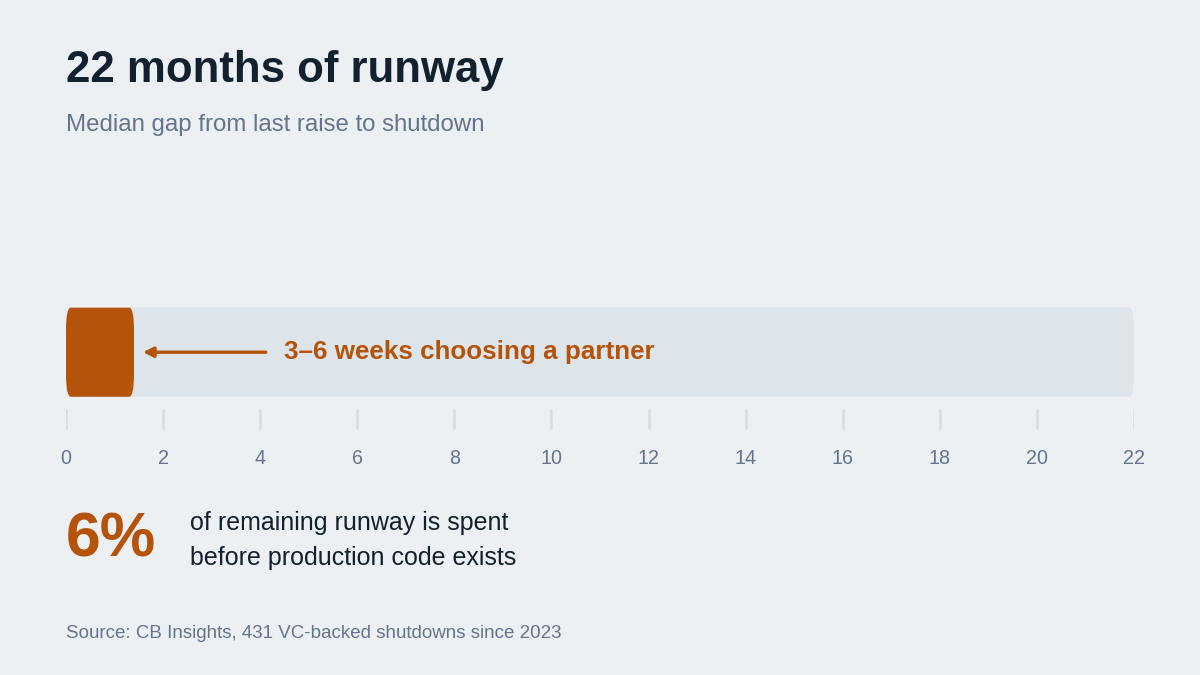 "How startups post a software project runway"