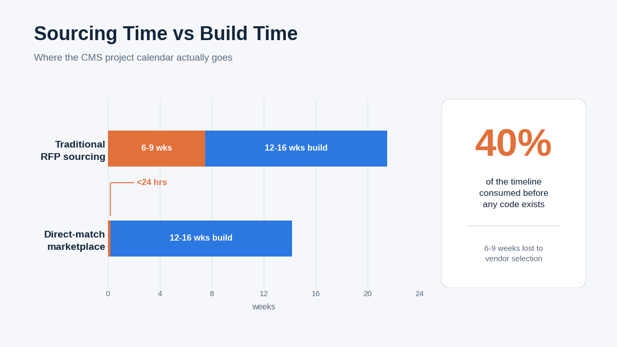 "Post a CMS development project timeline"