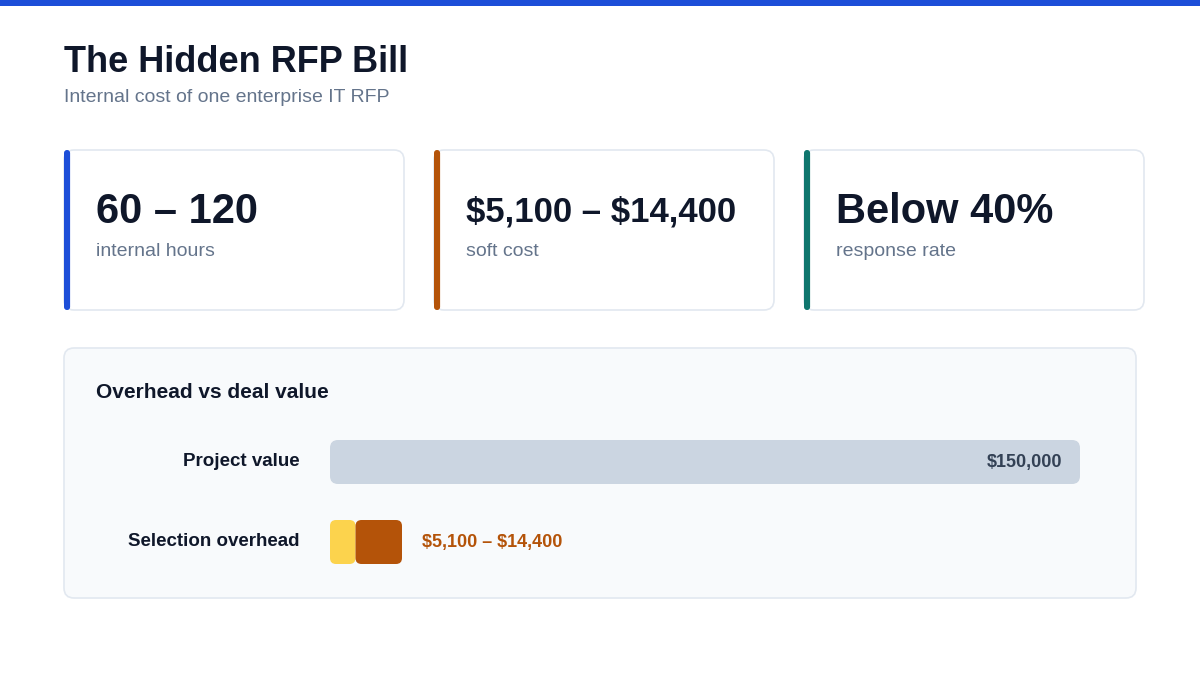enterprise RFP internal cost breakdown chart