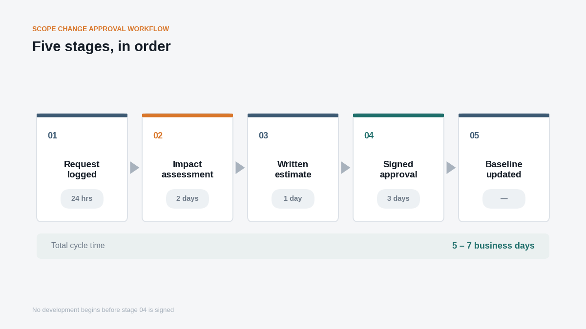 "Software development change order process workflow stages"