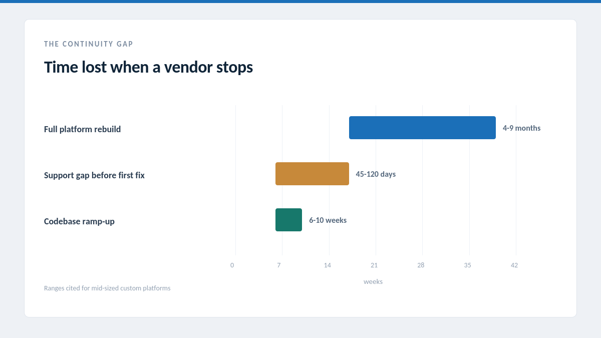 "Software escrow agreement continuity gap timeline"