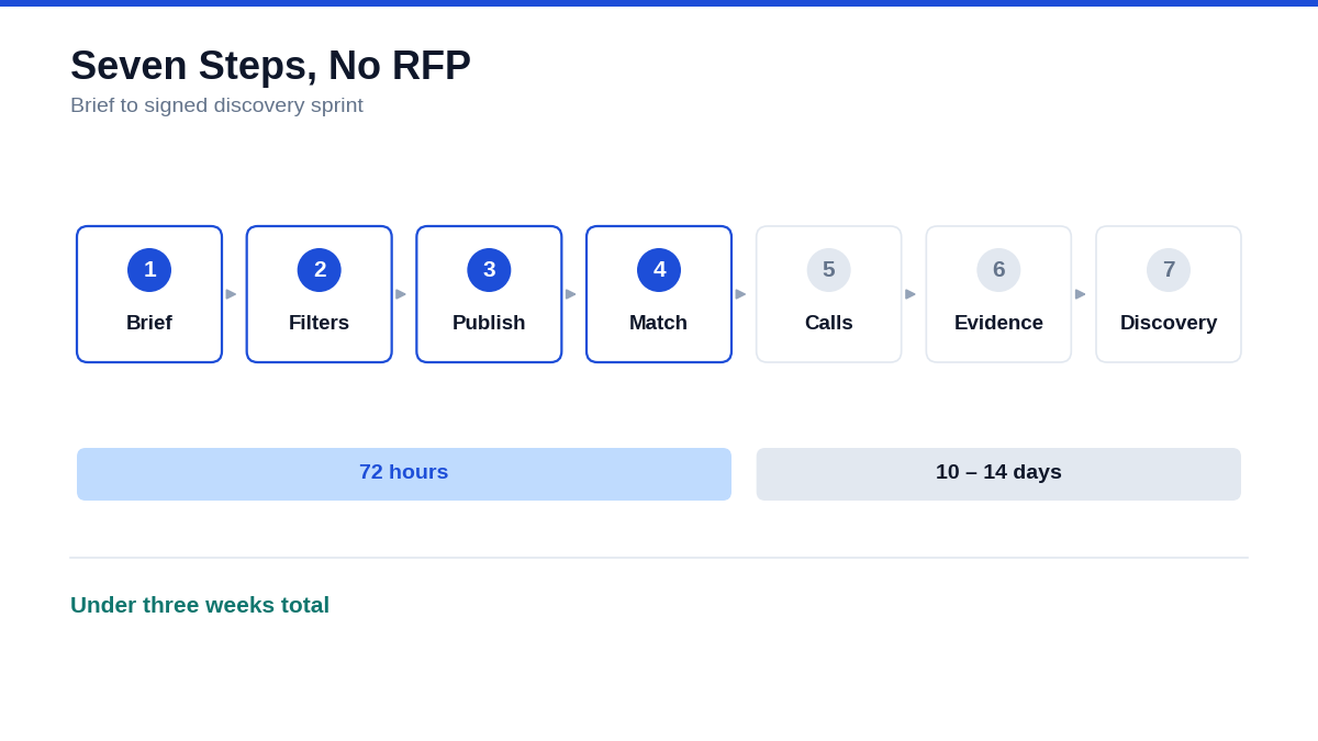 post IT project without RFP process