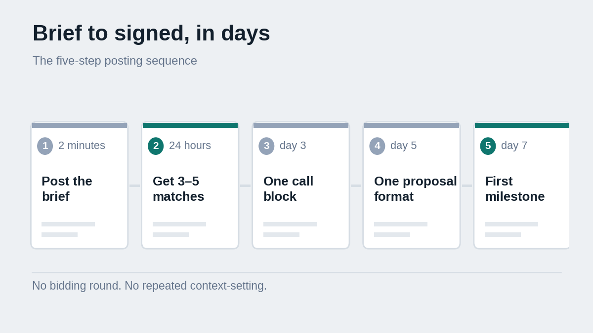 "How startups post a software project steps"