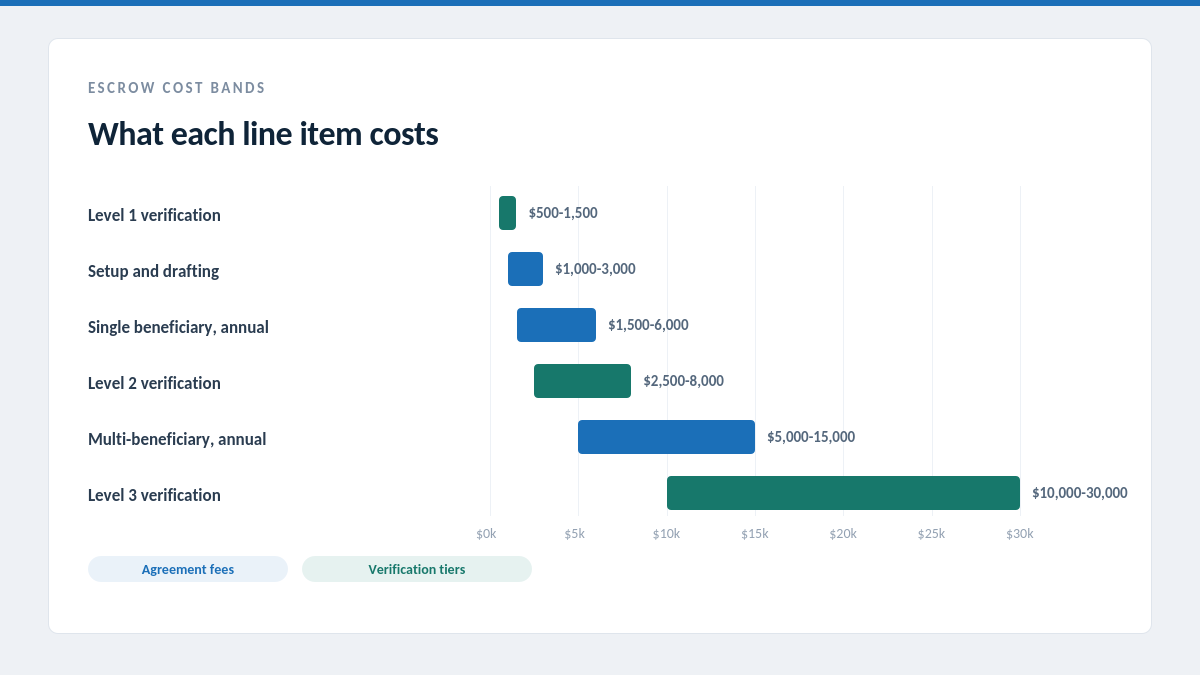 "Software escrow agreement cost bands chart"