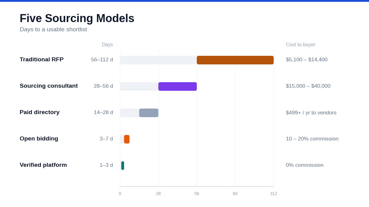 enterprise IT project sourcing model comparison