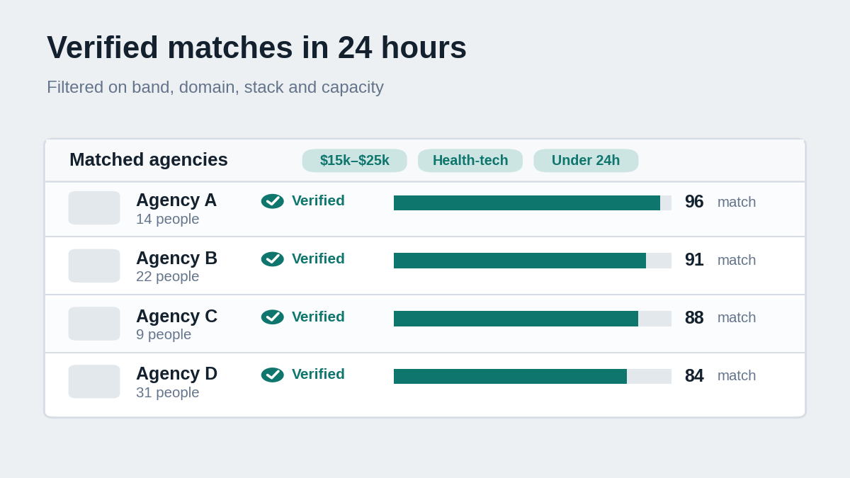 "Verified agency matches for startup software project"