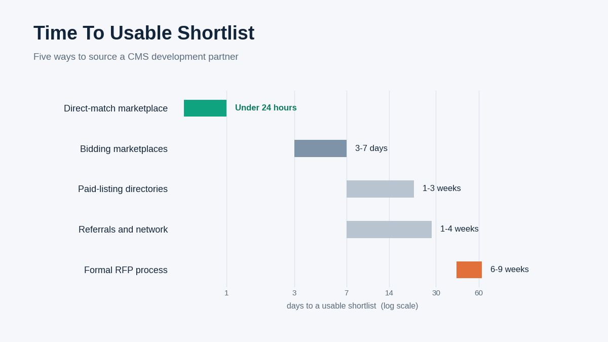 "CMS development project shortlist speed comparison"