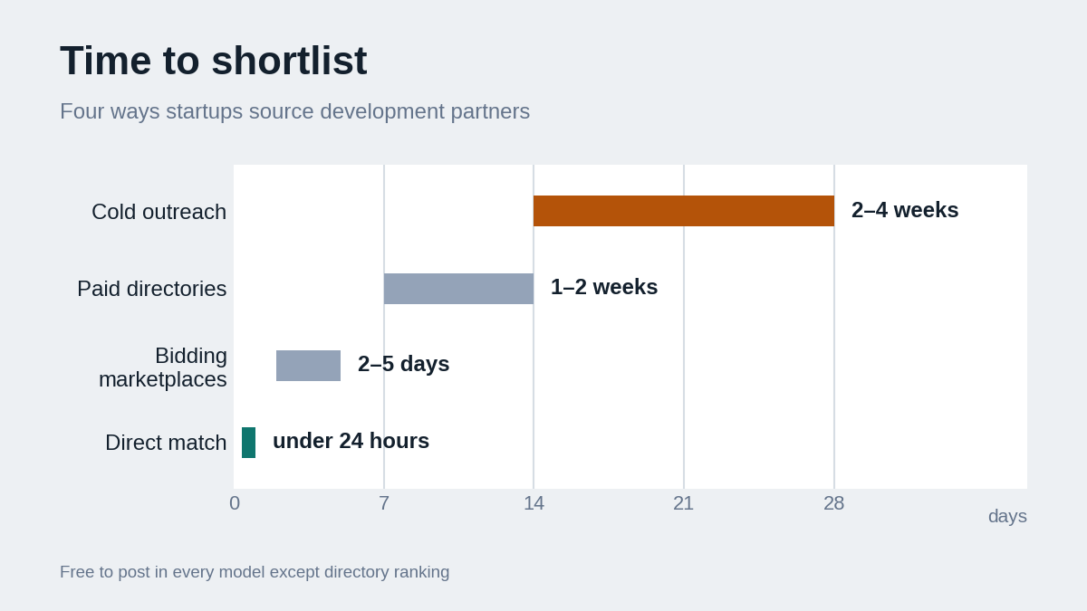 "Startups post a software project sourcing models"