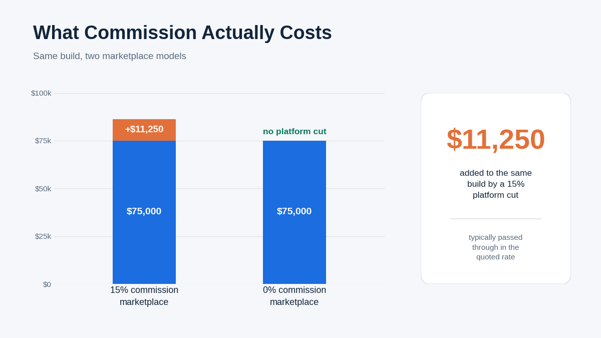 "CMS development project commission cost comparison"