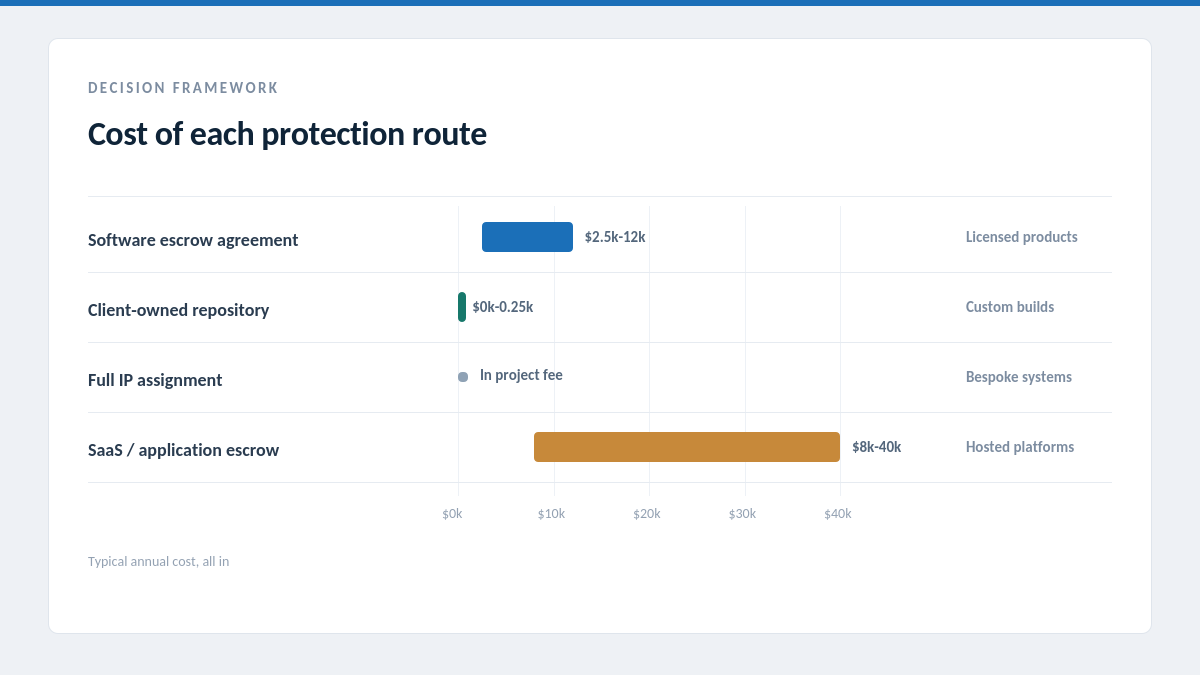 "Software escrow agreement comparison decision framework"