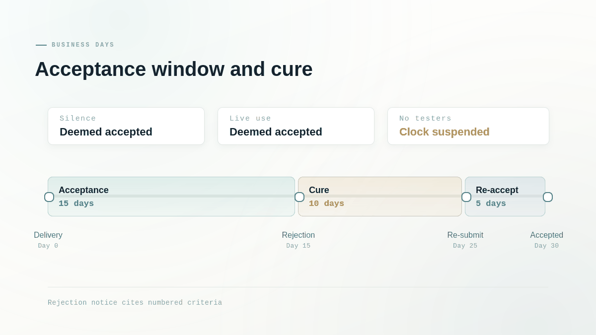 "acceptance criteria software contract acceptance window"