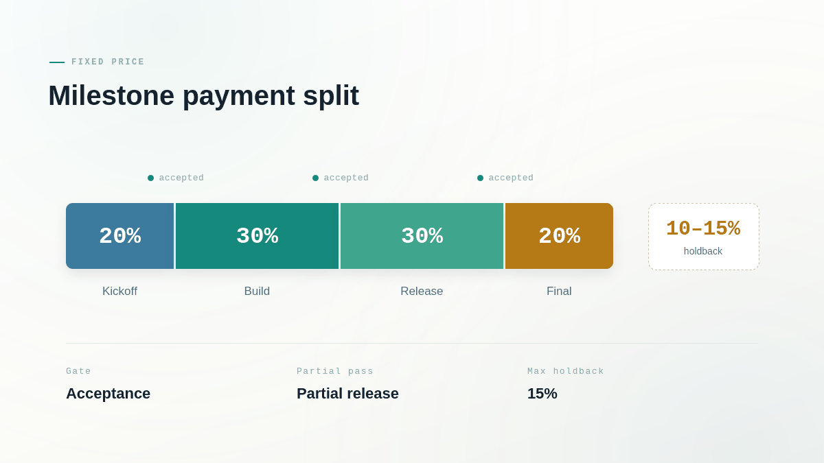 "acceptance criteria software contract milestone payments"
