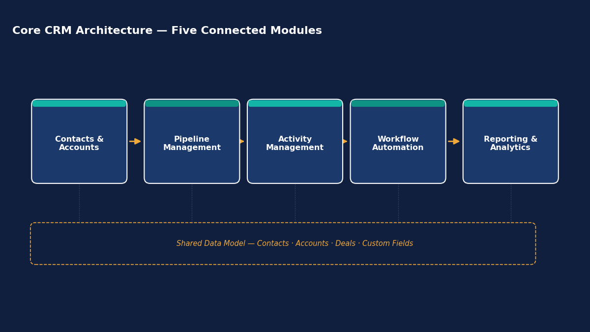 "CRM system architecture wireframe diagram"