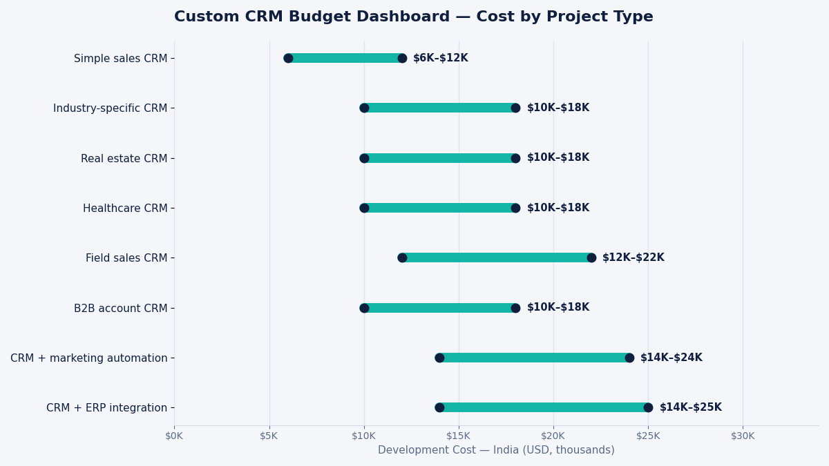 "custom CRM development pricing dashboard"