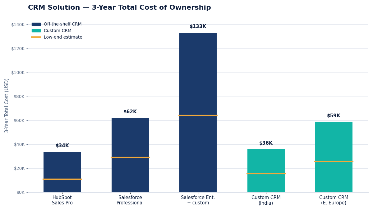 "CRM development cost comparison chart"
