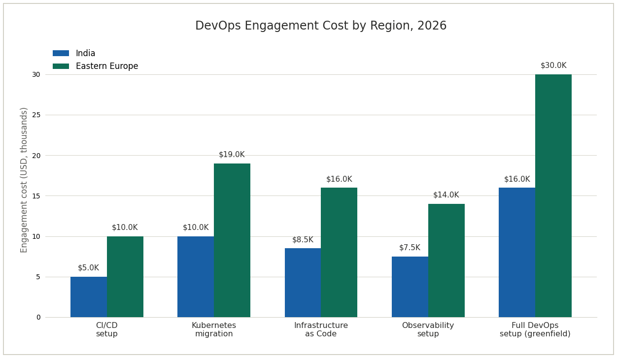 "Best DevOps companies cost comparison chart"