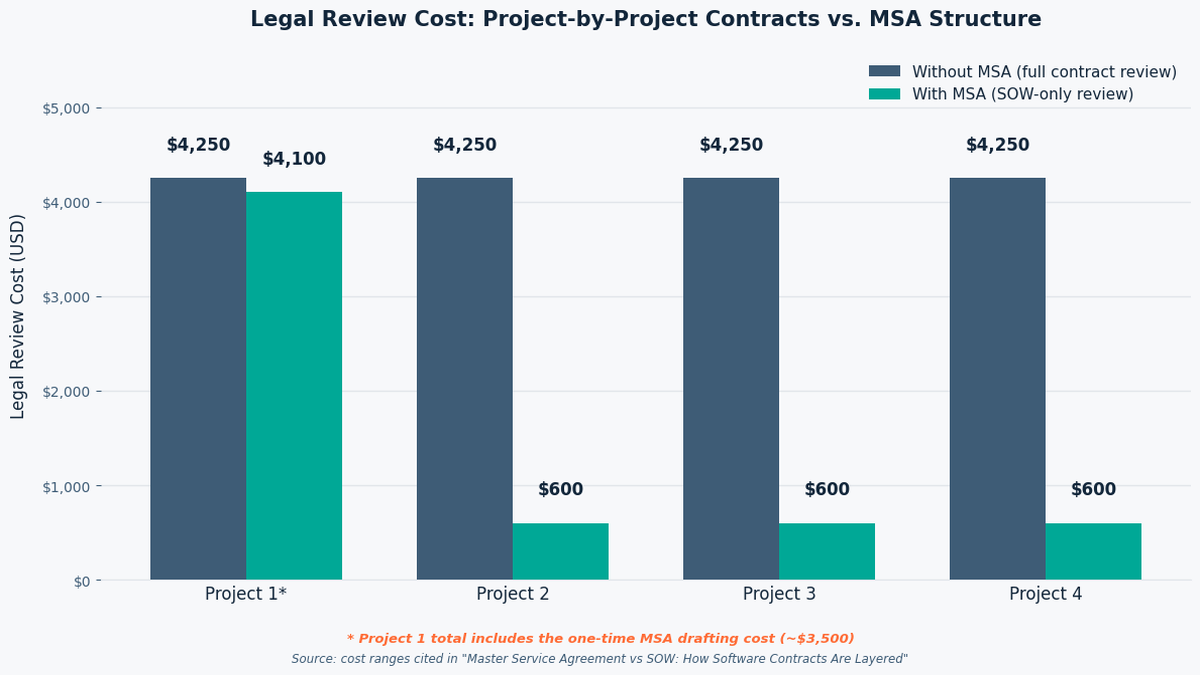"Software development contract legal cost comparison"