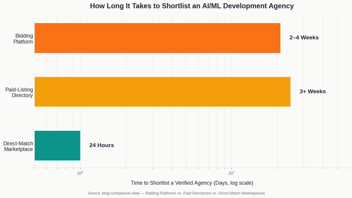 "Post AI ML Development Project Fast"