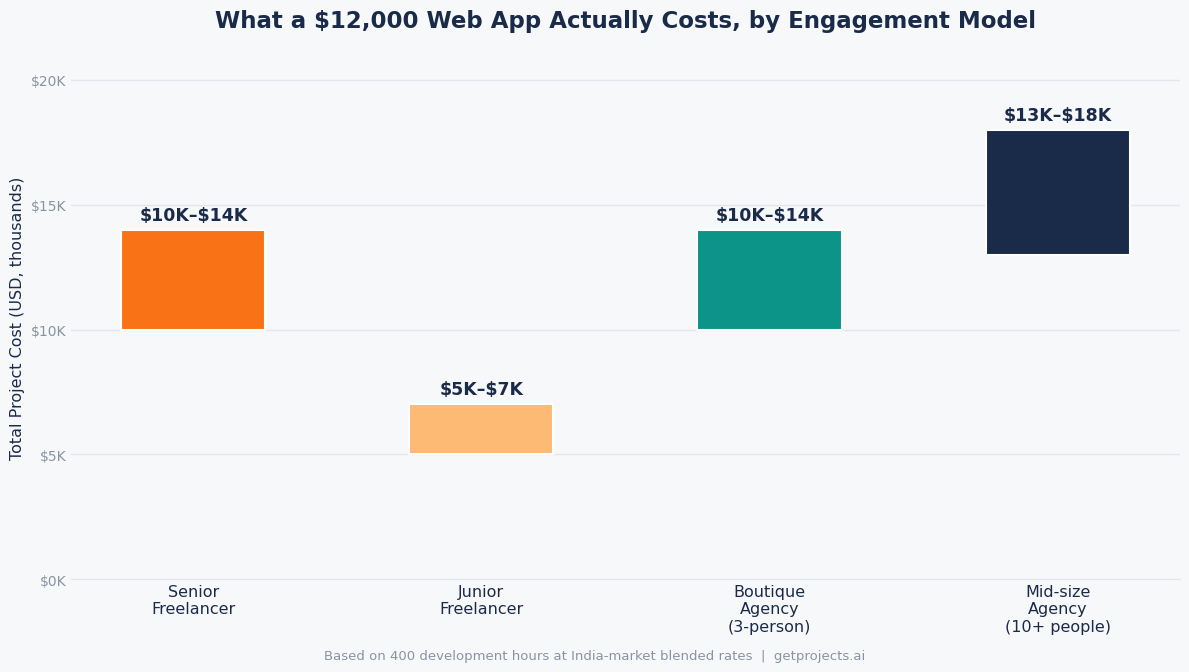 "software development cost comparison freelancer agency"