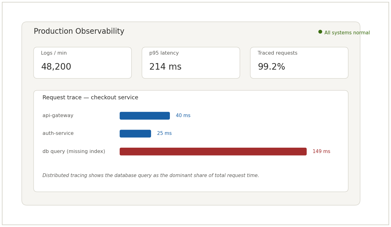 "DevOps observability dashboard logs metrics"