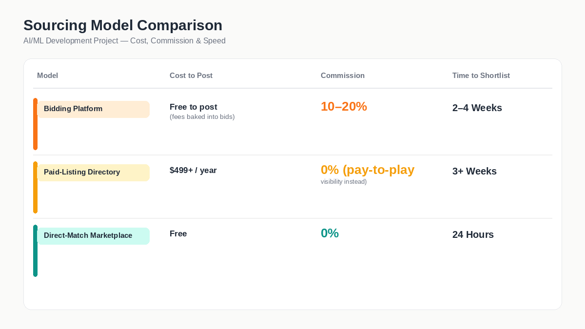 "AI ML Development Agency Commission Comparison"