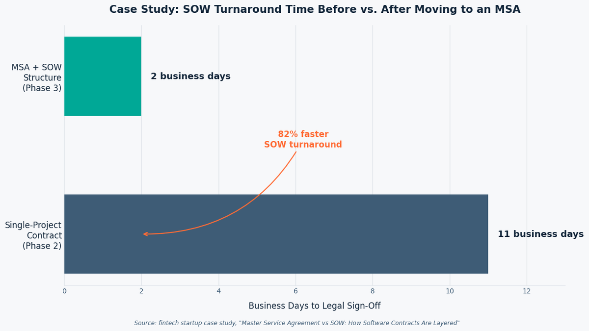 "MSA SOW turnaround time chart"