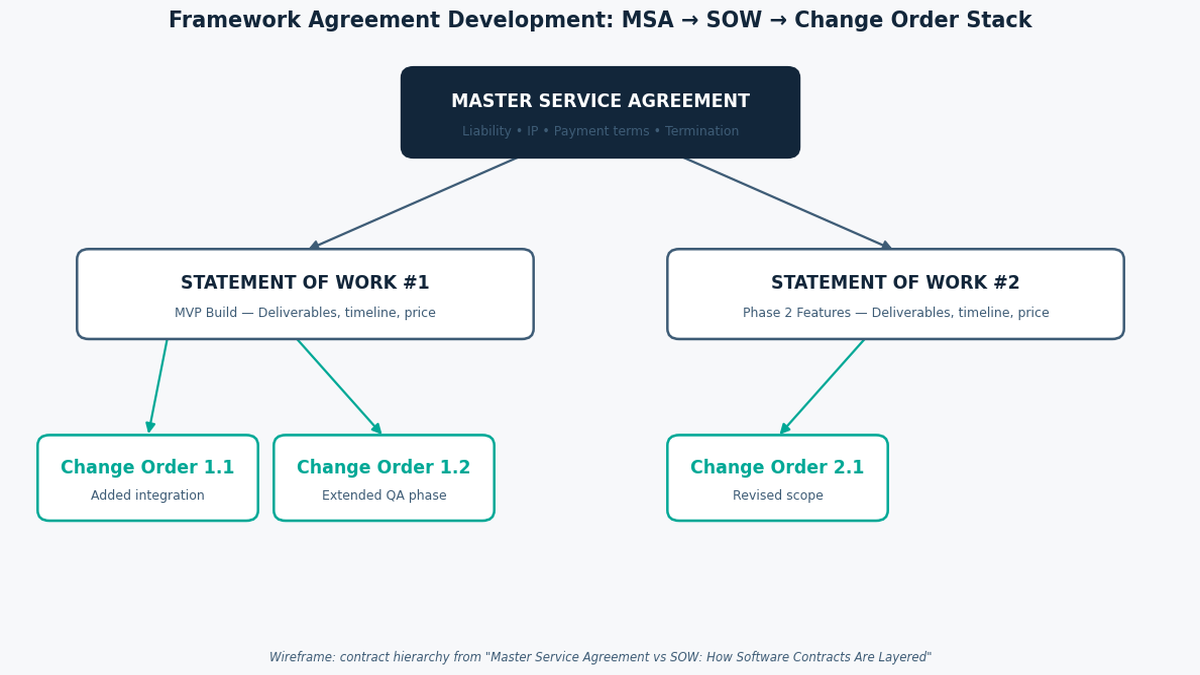 "Master service agreement software development hierarchy diagram"