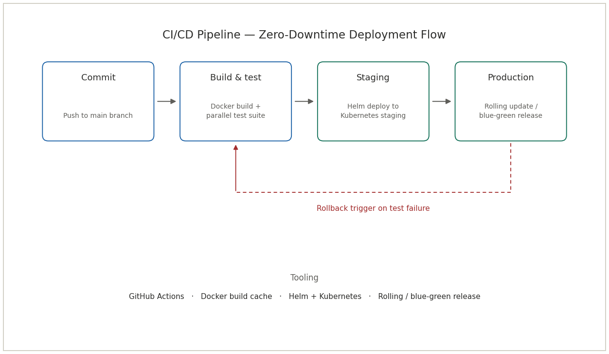 image4_cicd_pipeline_wireframe