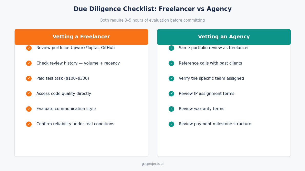 "vetting freelancer agency software development checklist"