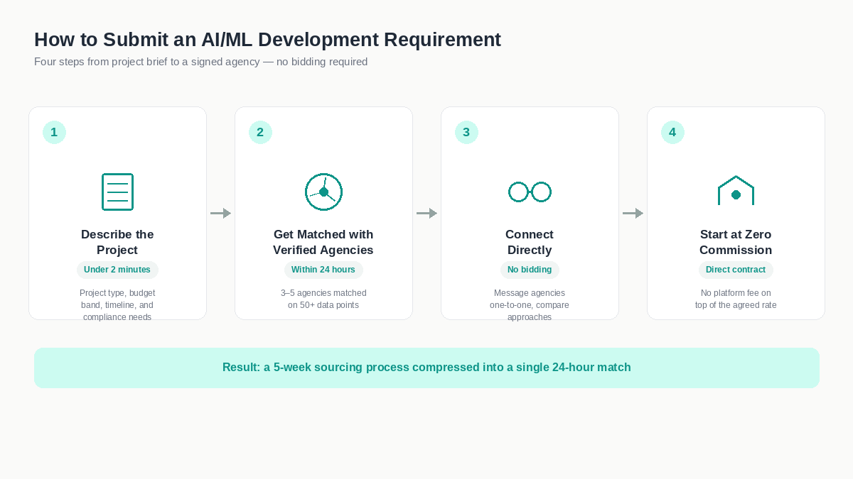 "Submit AI ML Development Requirement Steps"