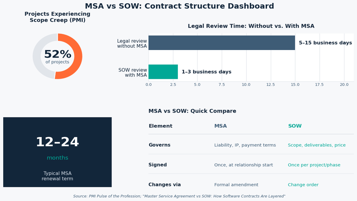 "MSA vs SOW comparison dashboard"