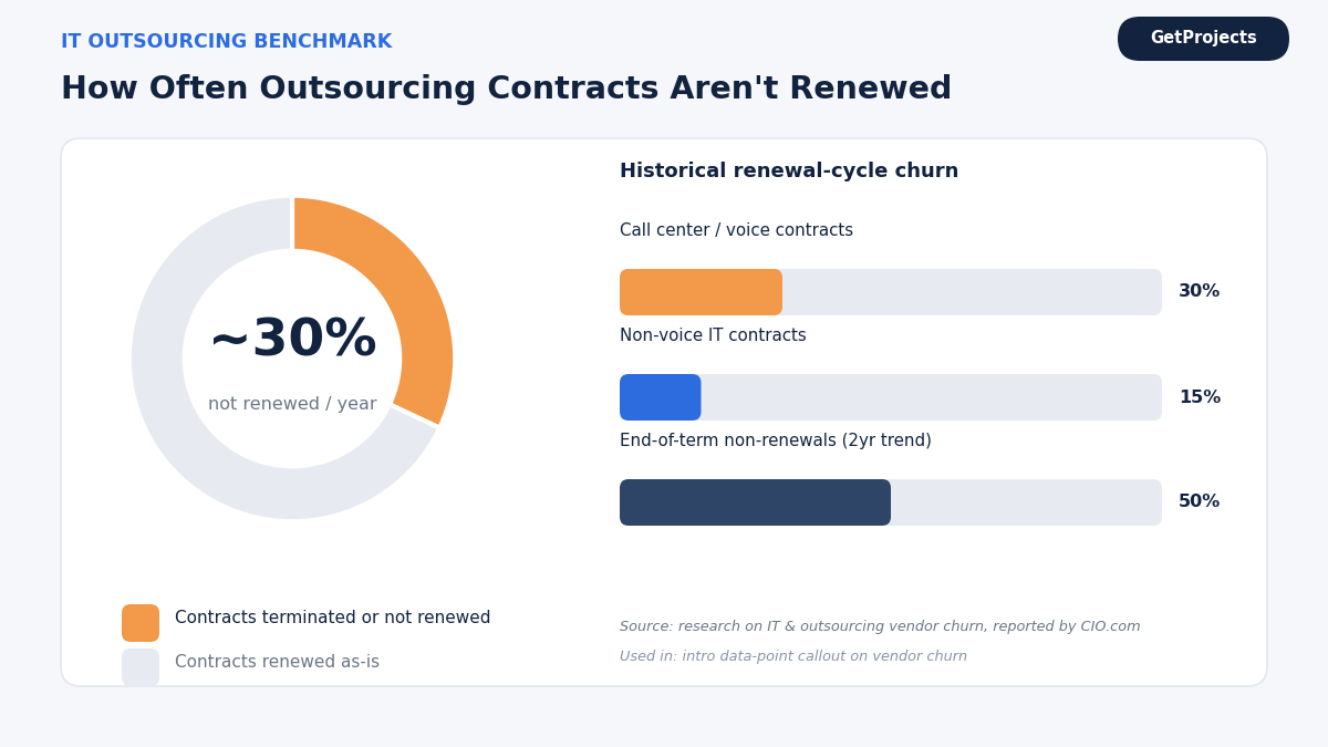 "Software development contract renewal statistics"