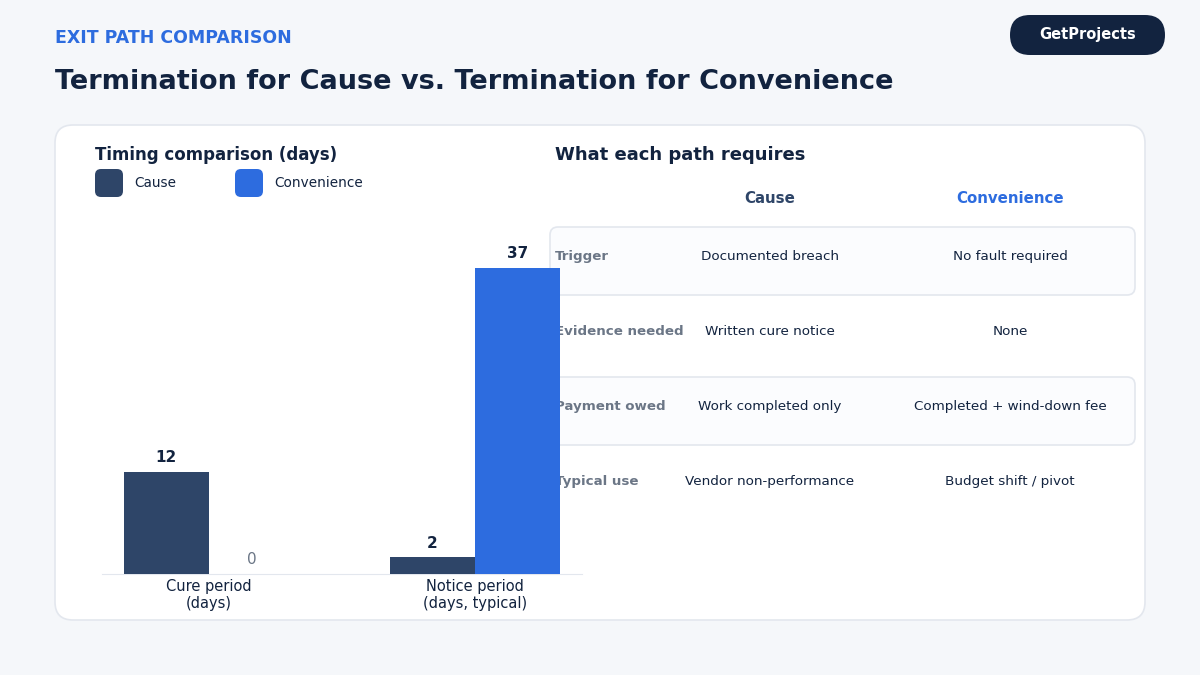 "Terminate development agreement comparison chart"