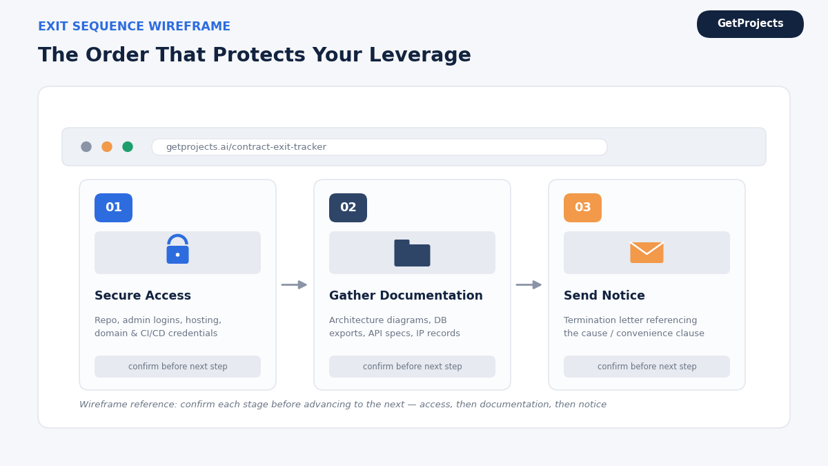 "How to exit software development contract steps"