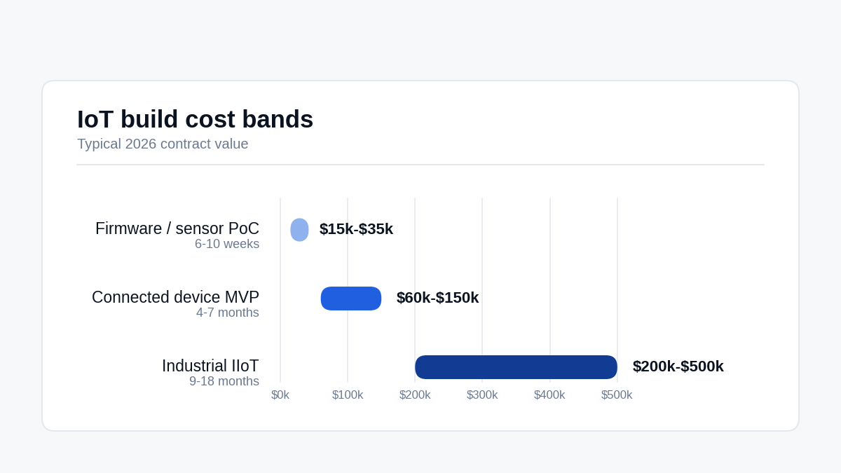 "IoT development project cost bands"