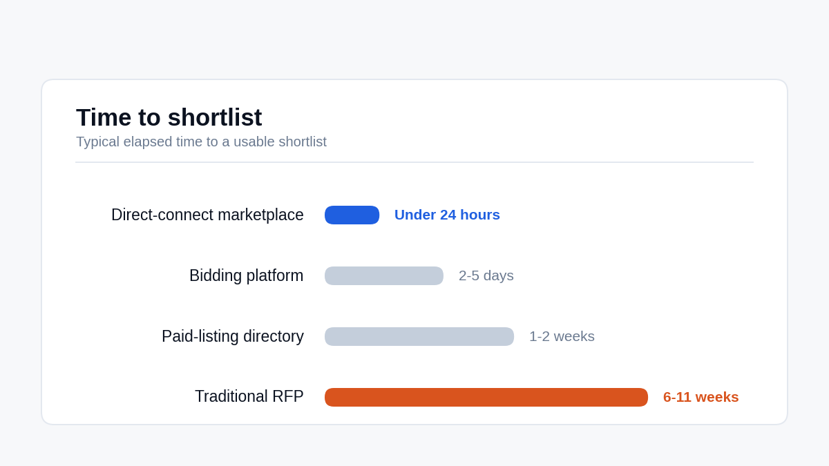"Post a IoT development project faster"
