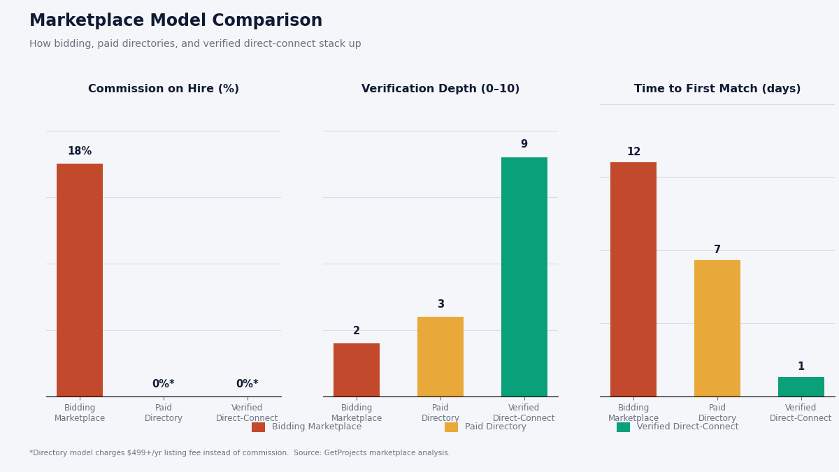 "Compare app development agency marketplace models"