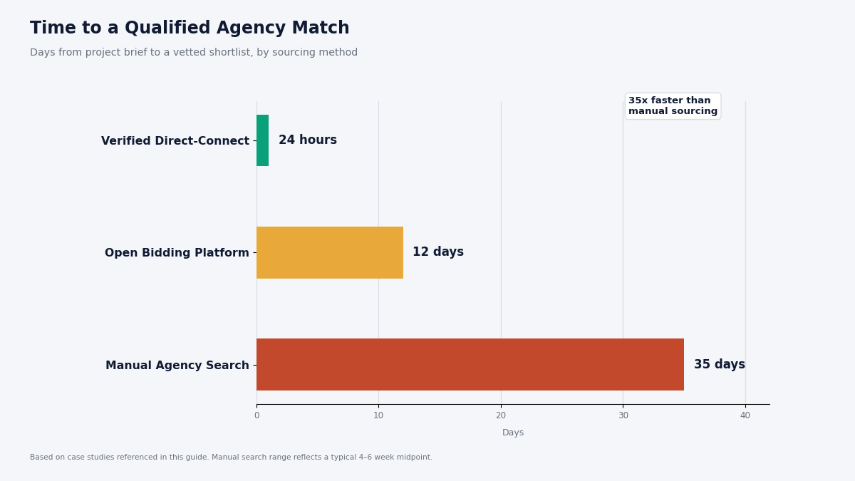 "App development agency matching time comparison"