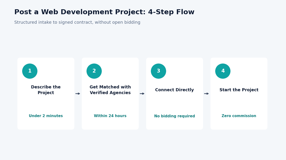 "post a web development project process flow"